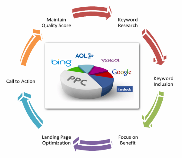 Pay Per Click